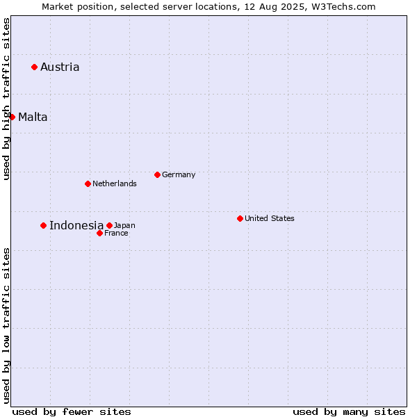 Market position of Indonesia vs. Austria vs. Malta