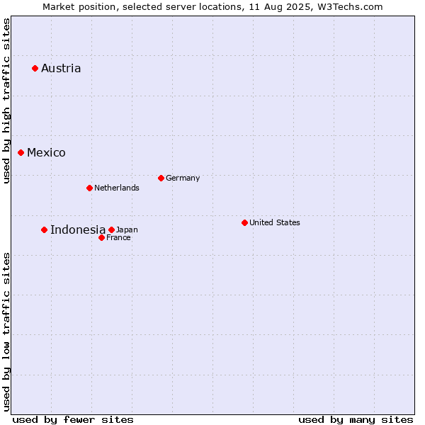 Market position of Indonesia vs. Austria vs. Mexico