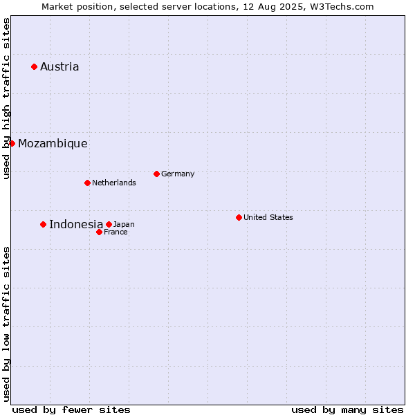Market position of Indonesia vs. Austria vs. Mozambique