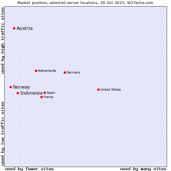 Market position of Indonesia vs. Austria vs. Norway