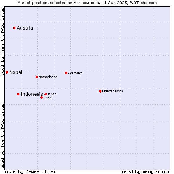 Market position of Indonesia vs. Austria vs. Nepal