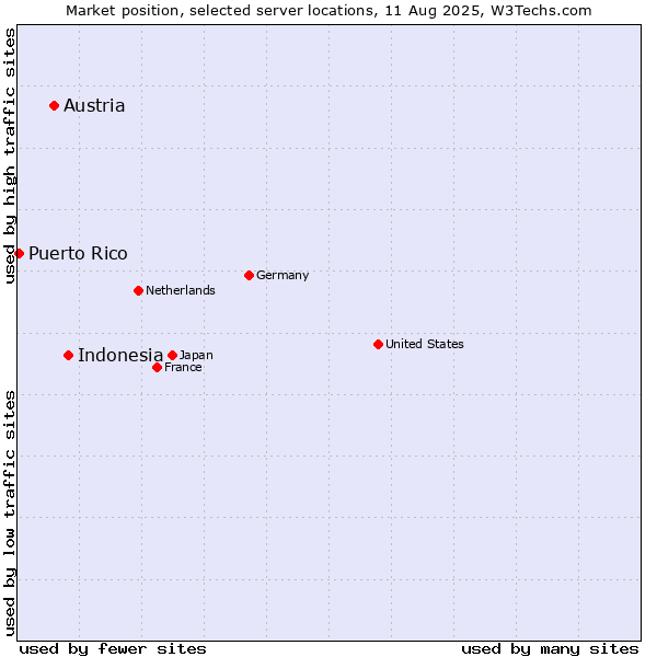 Market position of Indonesia vs. Austria vs. Puerto Rico