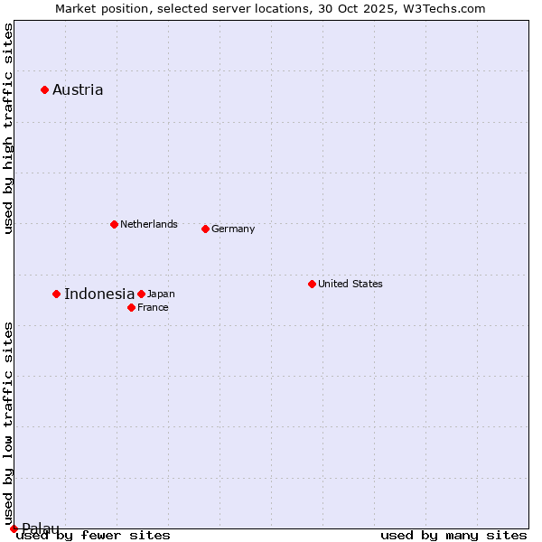 Market position of Indonesia vs. Austria vs. Palau