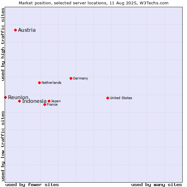 Market position of Indonesia vs. Austria vs. Reunion