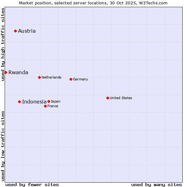 Market position of Indonesia vs. Austria vs. Rwanda