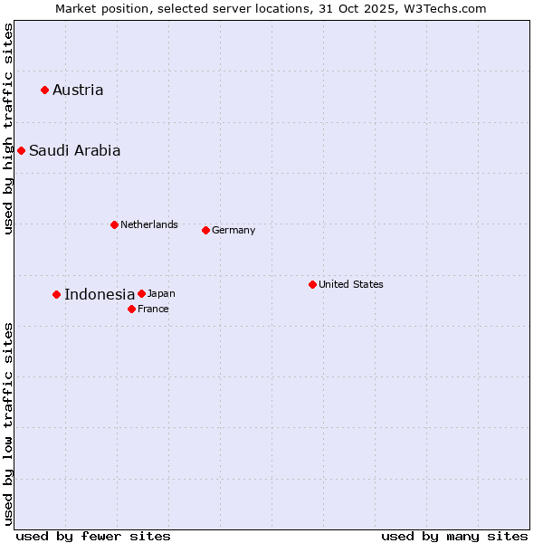 Market position of Indonesia vs. Austria vs. Saudi Arabia