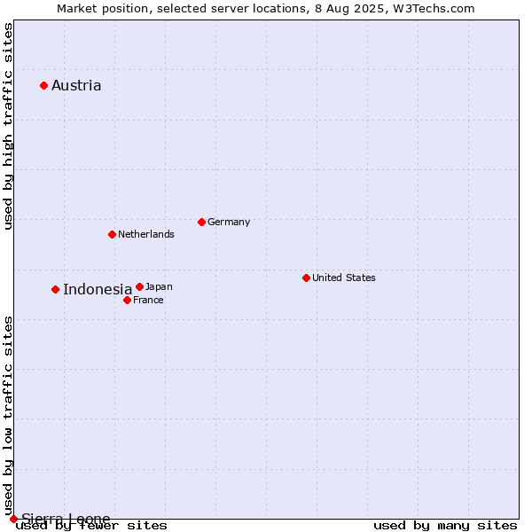 Market position of Indonesia vs. Austria vs. Sierra Leone