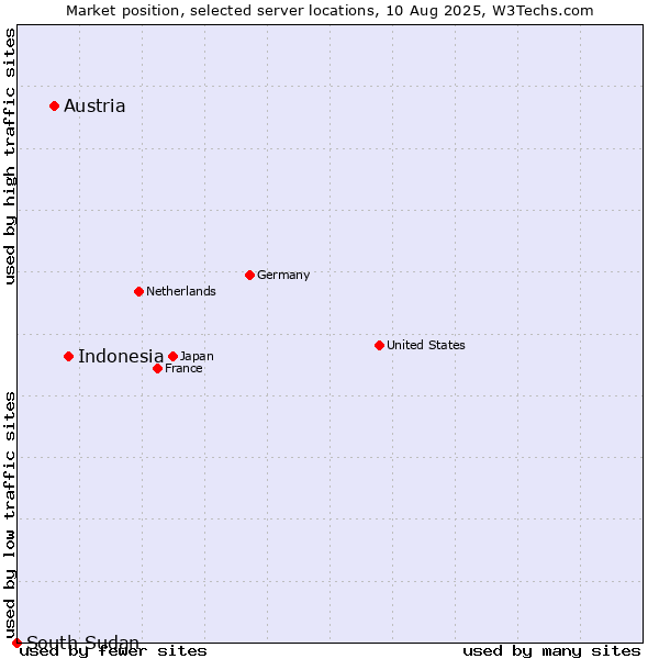 Market position of Indonesia vs. Austria vs. South Sudan