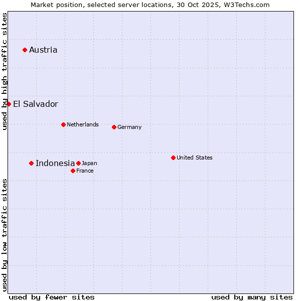 Market position of Indonesia vs. Austria vs. El Salvador
