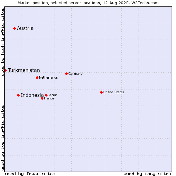 Market position of Indonesia vs. Austria vs. Turkmenistan