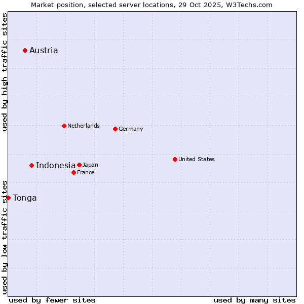 Market position of Indonesia vs. Austria vs. Tonga
