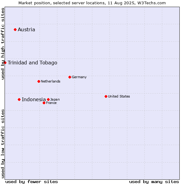 Market position of Indonesia vs. Austria vs. Trinidad and Tobago