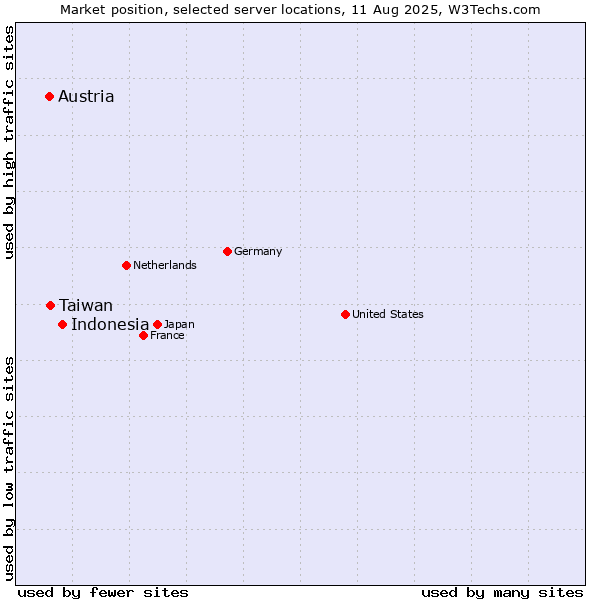 Market position of Indonesia vs. Taiwan vs. Austria