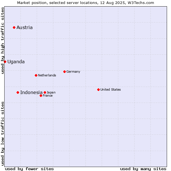 Market position of Indonesia vs. Austria vs. Uganda