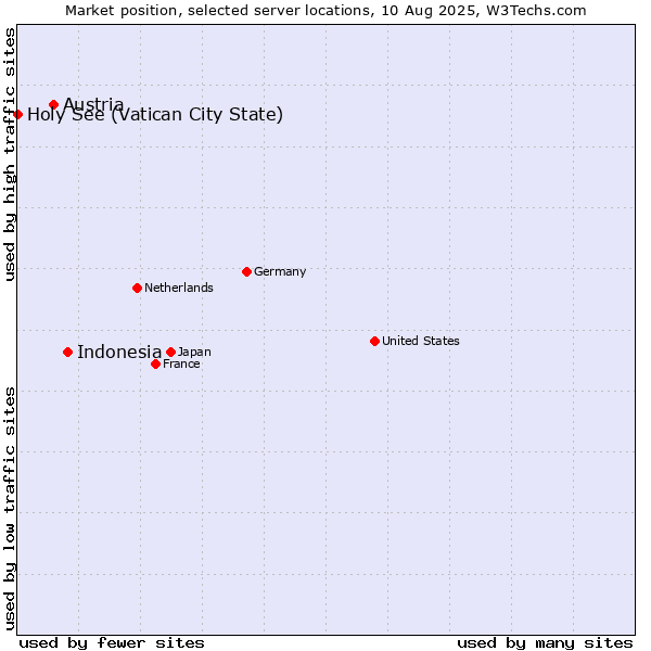 Market position of Indonesia vs. Austria vs. Holy See (Vatican City State)