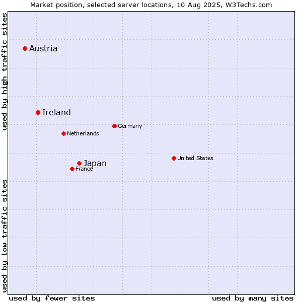 Market position of Japan vs. Ireland vs. Austria
