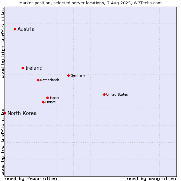 Market position of Ireland vs. Austria vs. North Korea