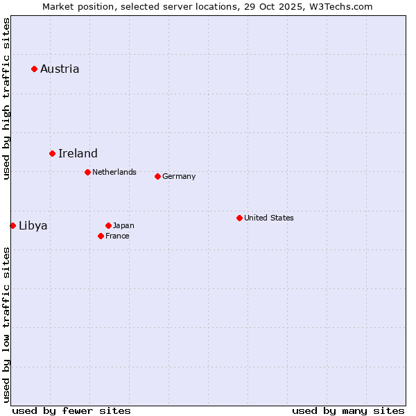 Market position of Ireland vs. Austria vs. Libya