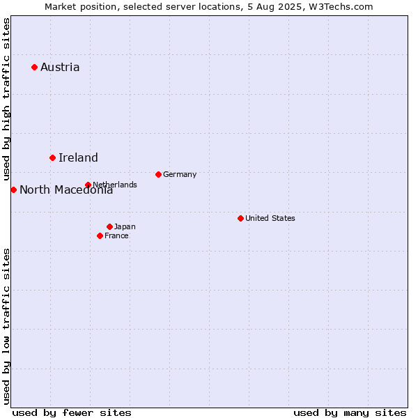 Market position of Ireland vs. Austria vs. North Macedonia