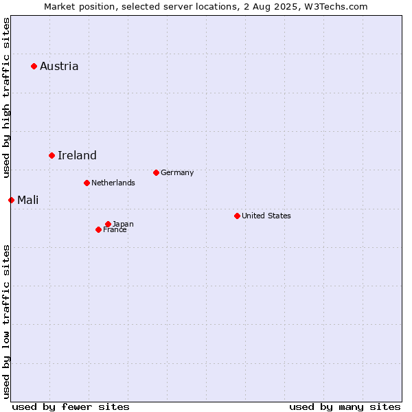 Market position of Ireland vs. Austria vs. Mali