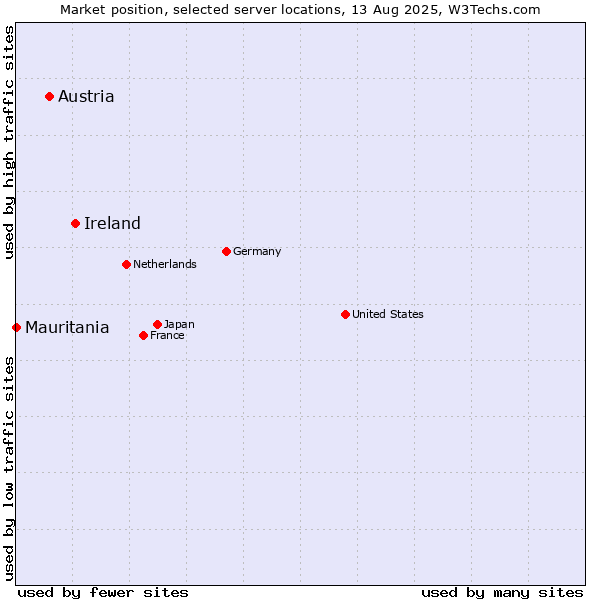 Market position of Ireland vs. Austria vs. Mauritania