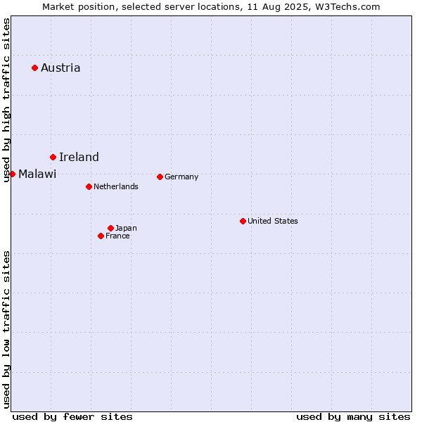 Market position of Ireland vs. Austria vs. Malawi