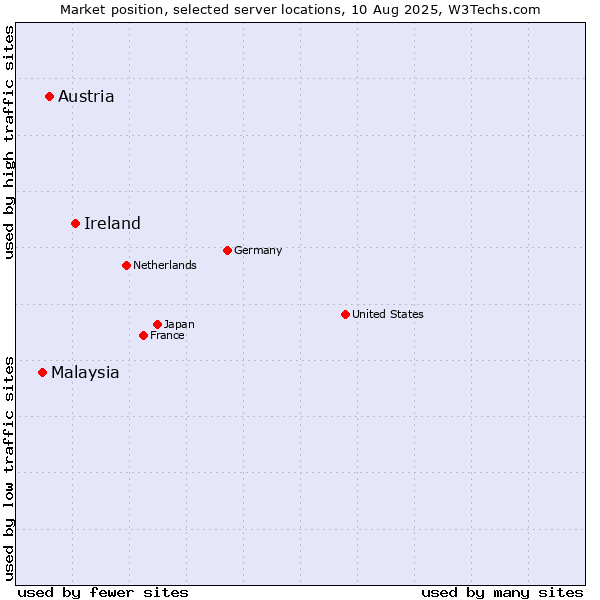 Market position of Ireland vs. Austria vs. Malaysia