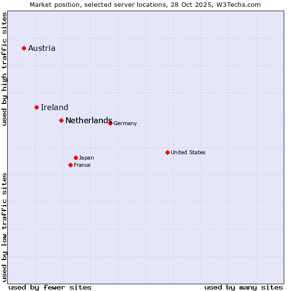 Market position of Netherlands vs. Ireland vs. Austria