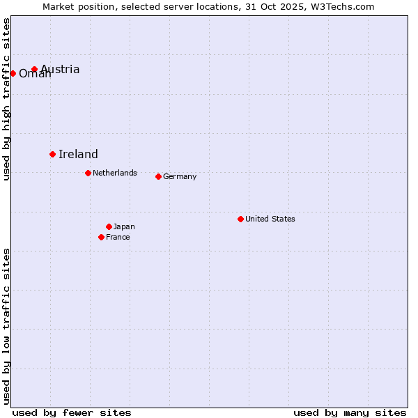Market position of Ireland vs. Austria vs. Oman