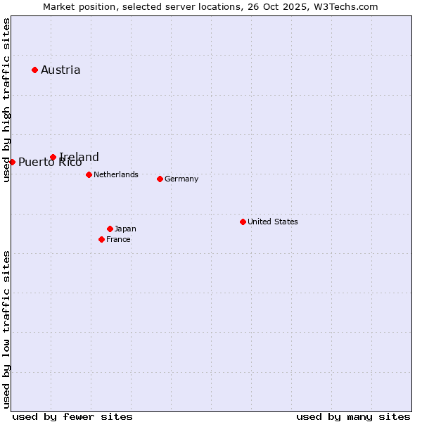 Market position of Ireland vs. Austria vs. Puerto Rico