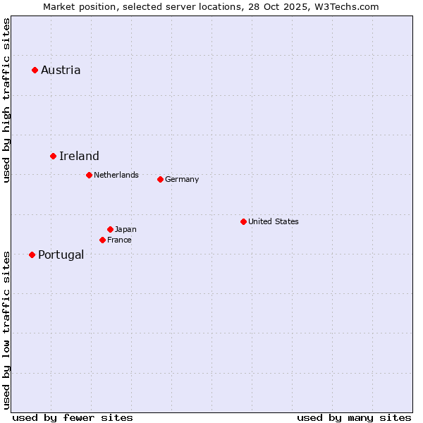 Market position of Ireland vs. Austria vs. Portugal