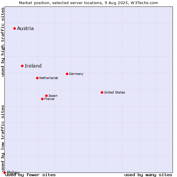 Market position of Ireland vs. Austria vs. Palau