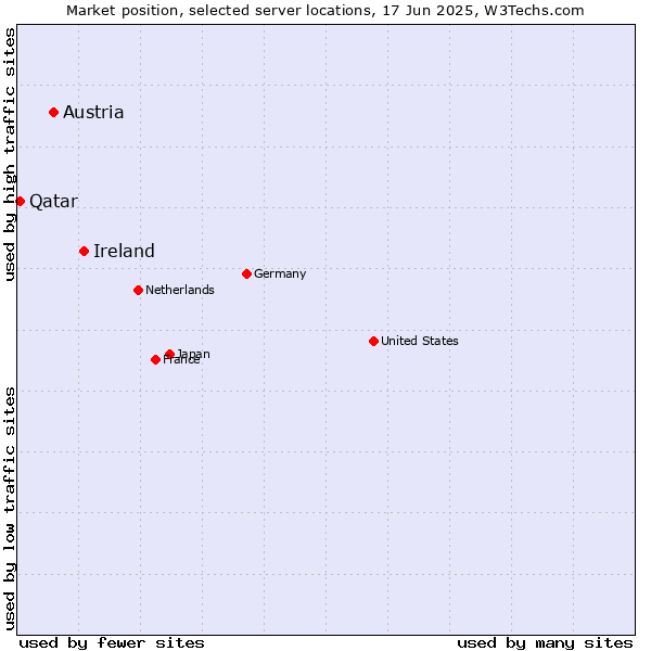 Market position of Ireland vs. Austria vs. Qatar