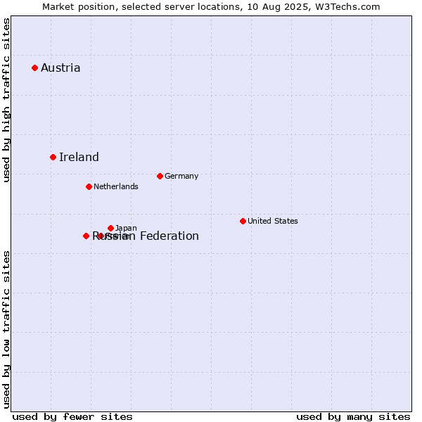 Market position of Russian Federation vs. Ireland vs. Austria