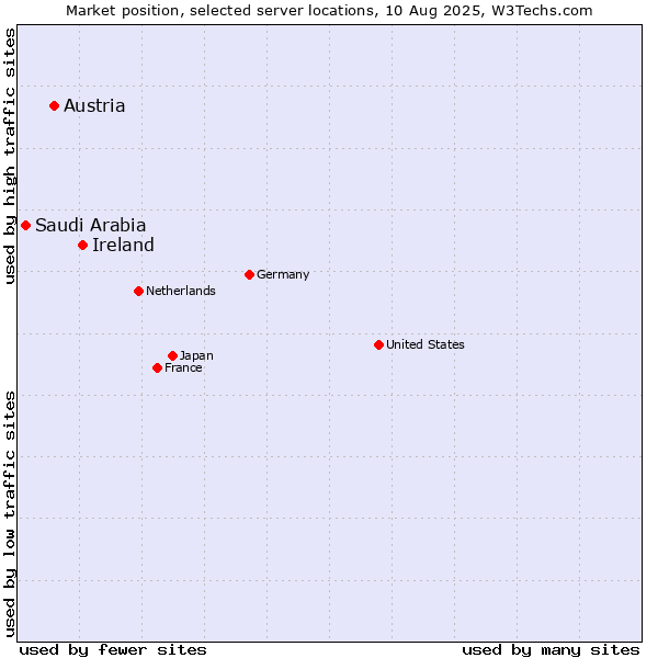 Market position of Ireland vs. Austria vs. Saudi Arabia