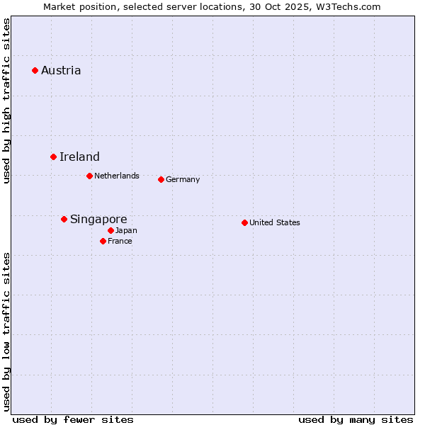 Market position of Singapore vs. Ireland vs. Austria