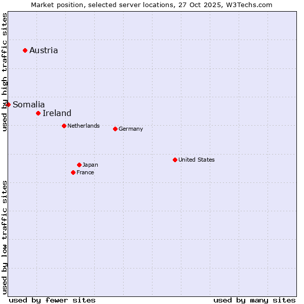Market position of Ireland vs. Austria vs. Somalia
