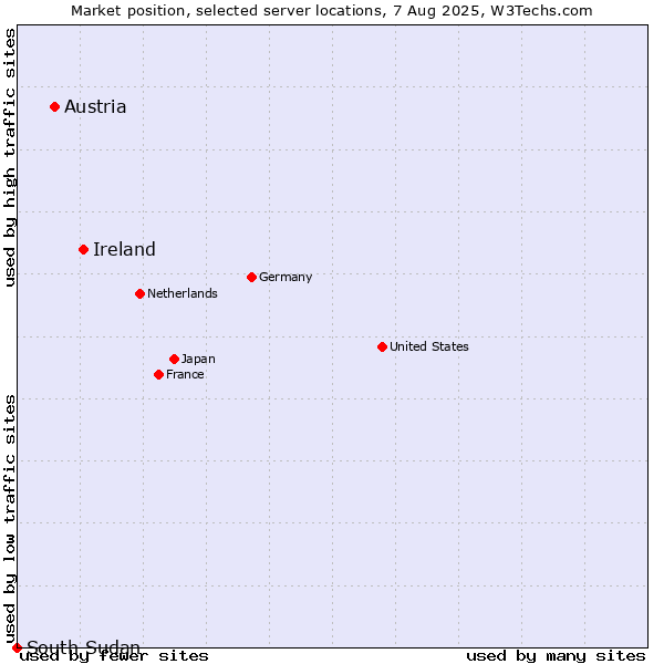 Market position of Ireland vs. Austria vs. South Sudan