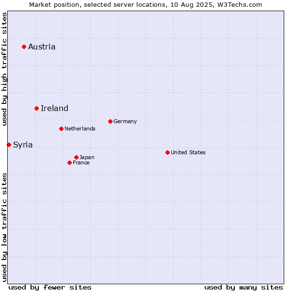 Market position of Ireland vs. Austria vs. Syria
