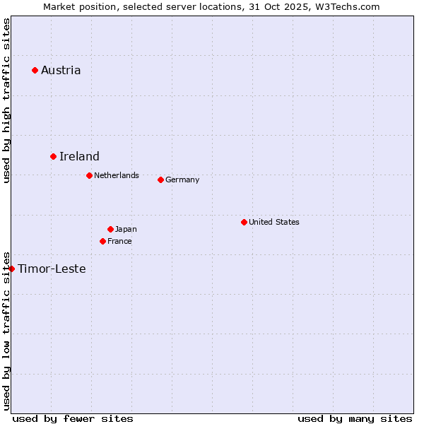 Market position of Ireland vs. Austria vs. Timor-Leste