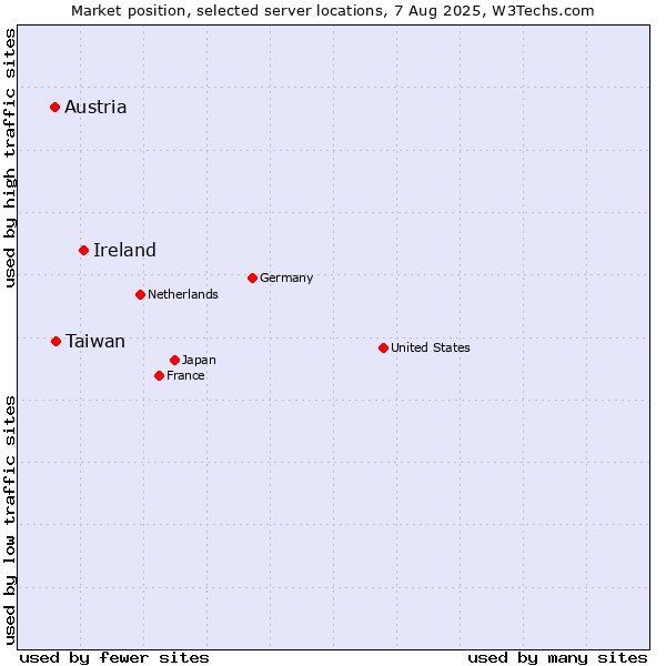 Market position of Ireland vs. Taiwan vs. Austria