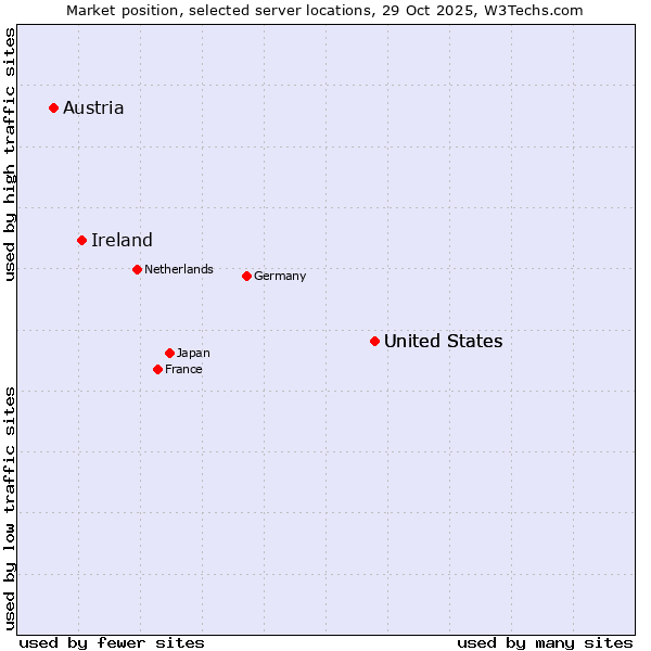 Market position of United States vs. Ireland vs. Austria