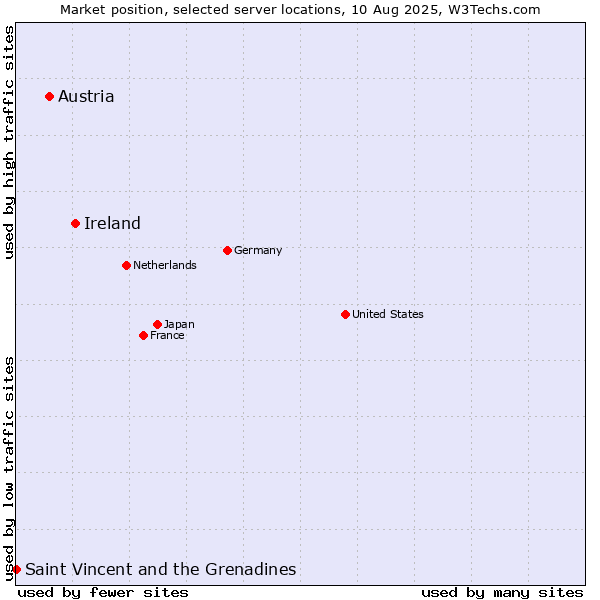 Market position of Ireland vs. Austria vs. Saint Vincent and the Grenadines