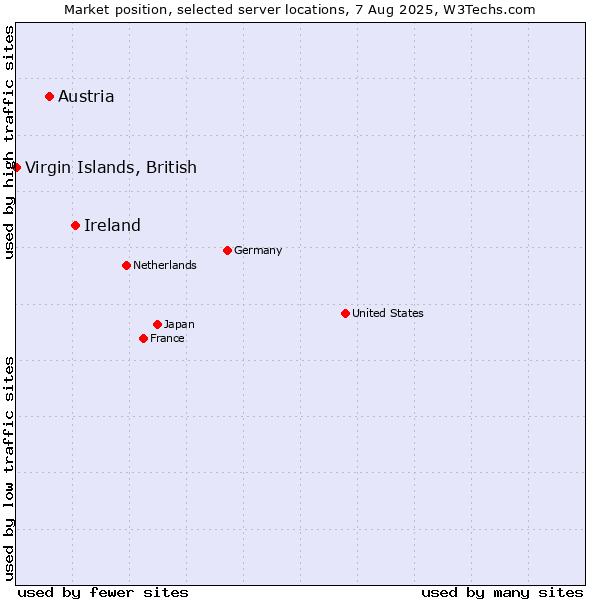 Market position of Ireland vs. Austria vs. Virgin Islands, British