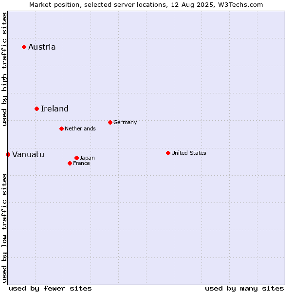 Market position of Ireland vs. Austria vs. Vanuatu