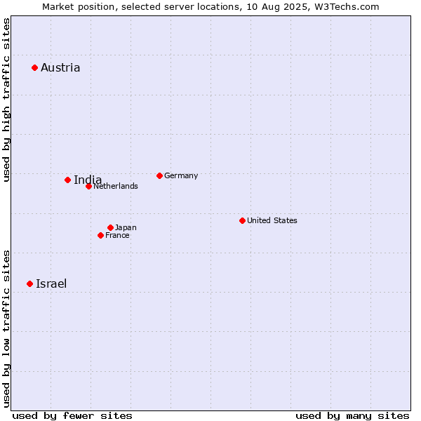 Market position of India vs. Austria vs. Israel