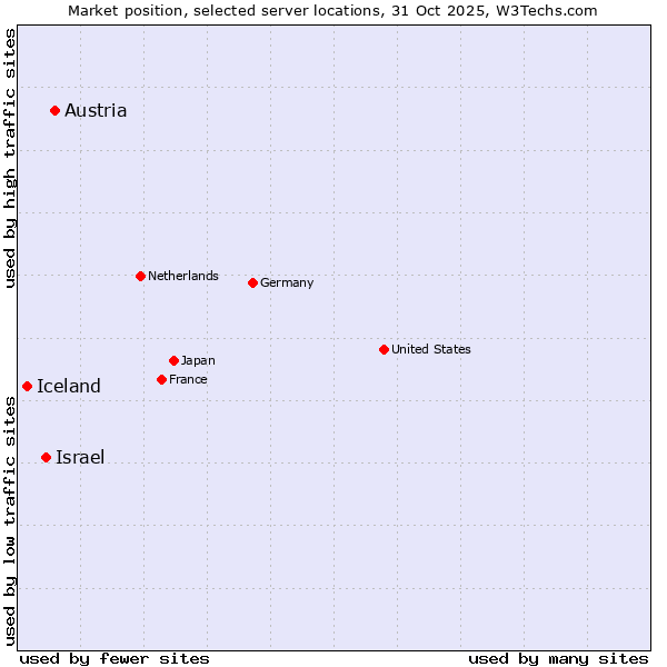 Market position of Austria vs. Israel vs. Iceland
