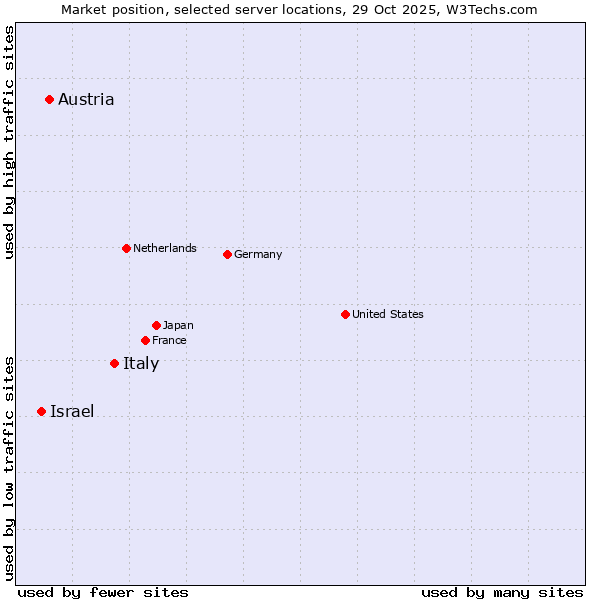 Market position of Italy vs. Austria vs. Israel