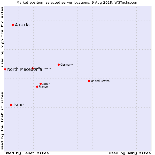Market position of Israel vs. Austria vs. North Macedonia
