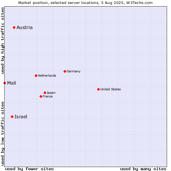 Market position of Israel vs. Austria vs. Mali